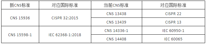 新舊標(biāo)準(zhǔn)和國際等效標(biāo)準(zhǔn)對(duì)比：.png